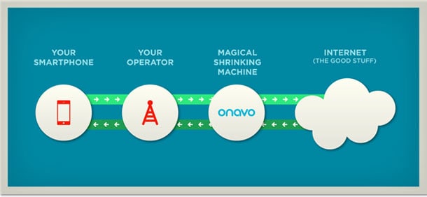 Onavo Extend