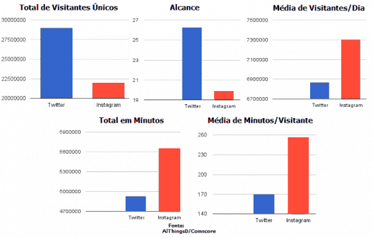 Instagram bate Twitter em numero de acessos