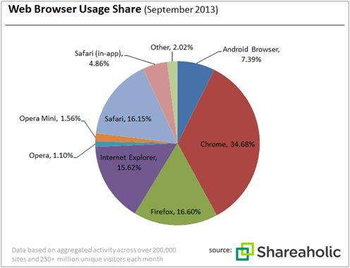 shareholic grafico