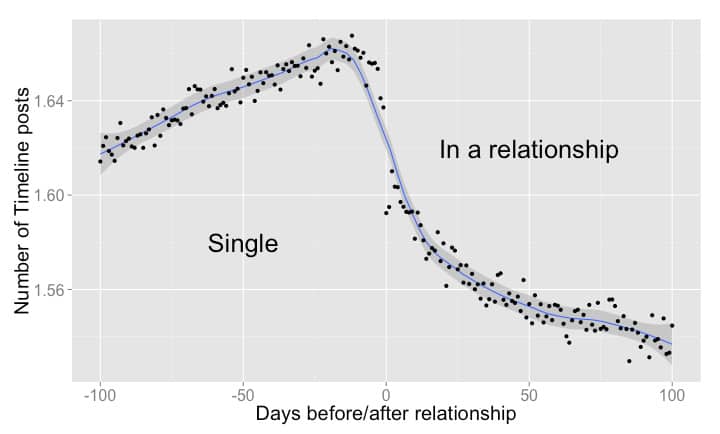 gráfico facebook relacionamento