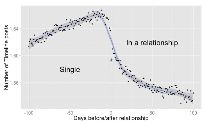 Facebook sabe quando algu m mudar  o relacionamento   AppTuts - 22