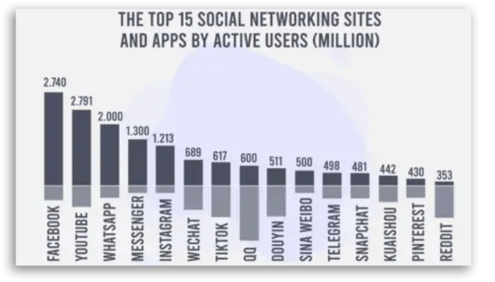 Redes sociales más usadas en 2022