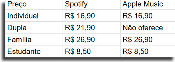 Preços Spotify