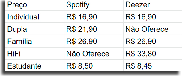 Preços Spotify vs Deeze
