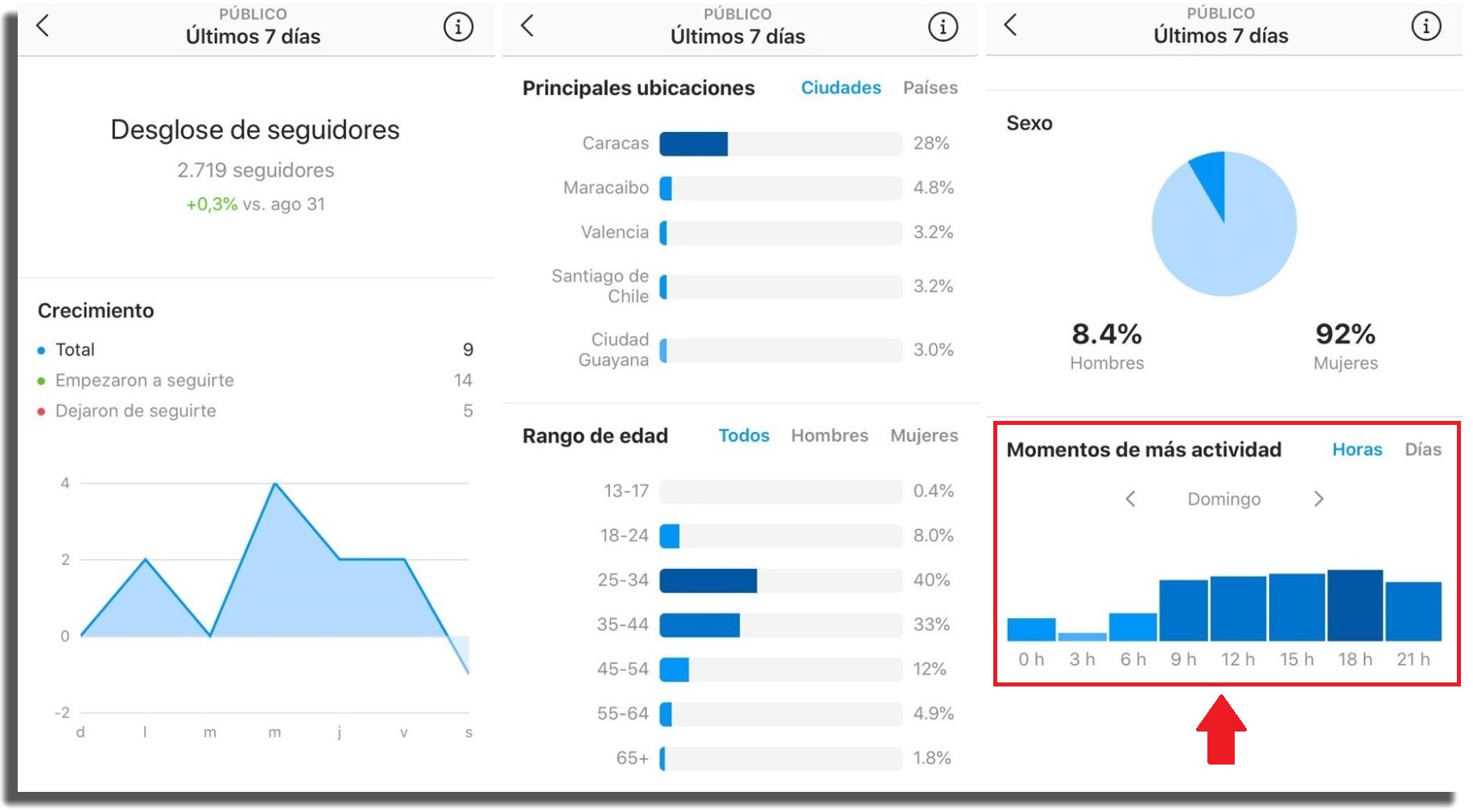 ganar seguidores instagram estadísticas hora para publicar en instagram