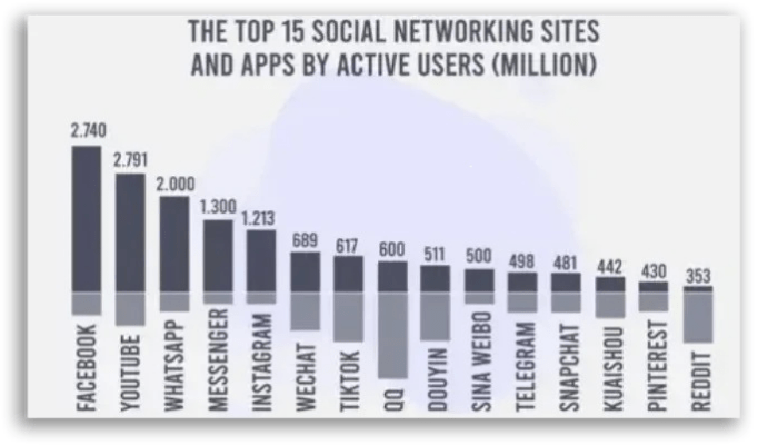 redes sociales más usadas 