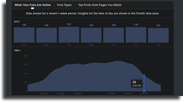 insights times post on Facebook