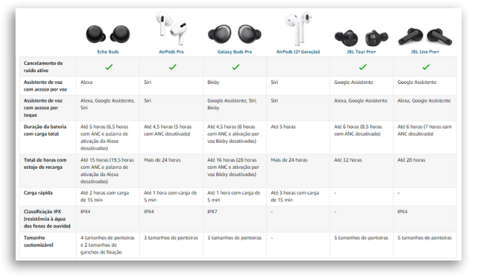 comparativo fones de ouvido com Amazon Echo Buds